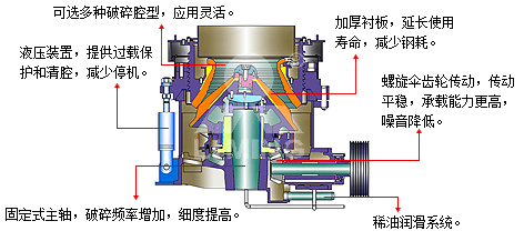 HPT液压圆锥破工作原理